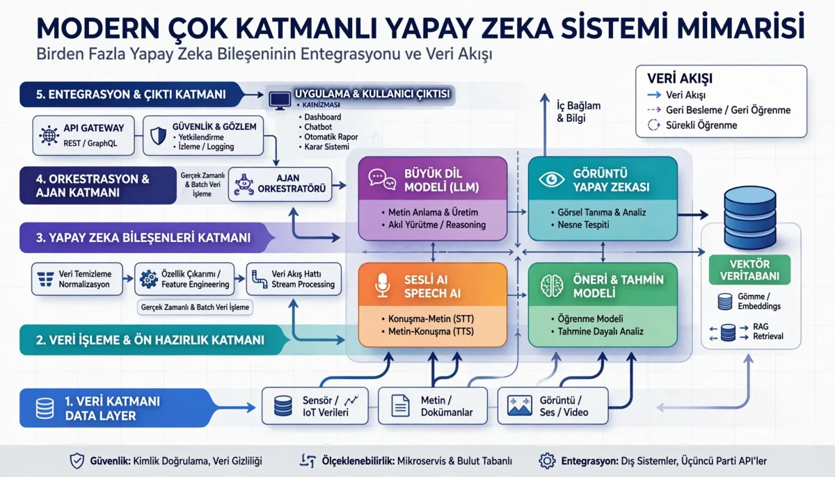 Çok Katmanlı Yapay Zeka Sistemleri ve Uygulama Alanları