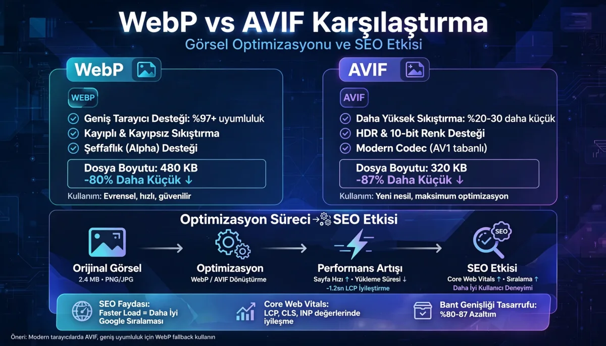 Görsel Optimizasyonu İçin WebP ve AVIF Karşılaştırması