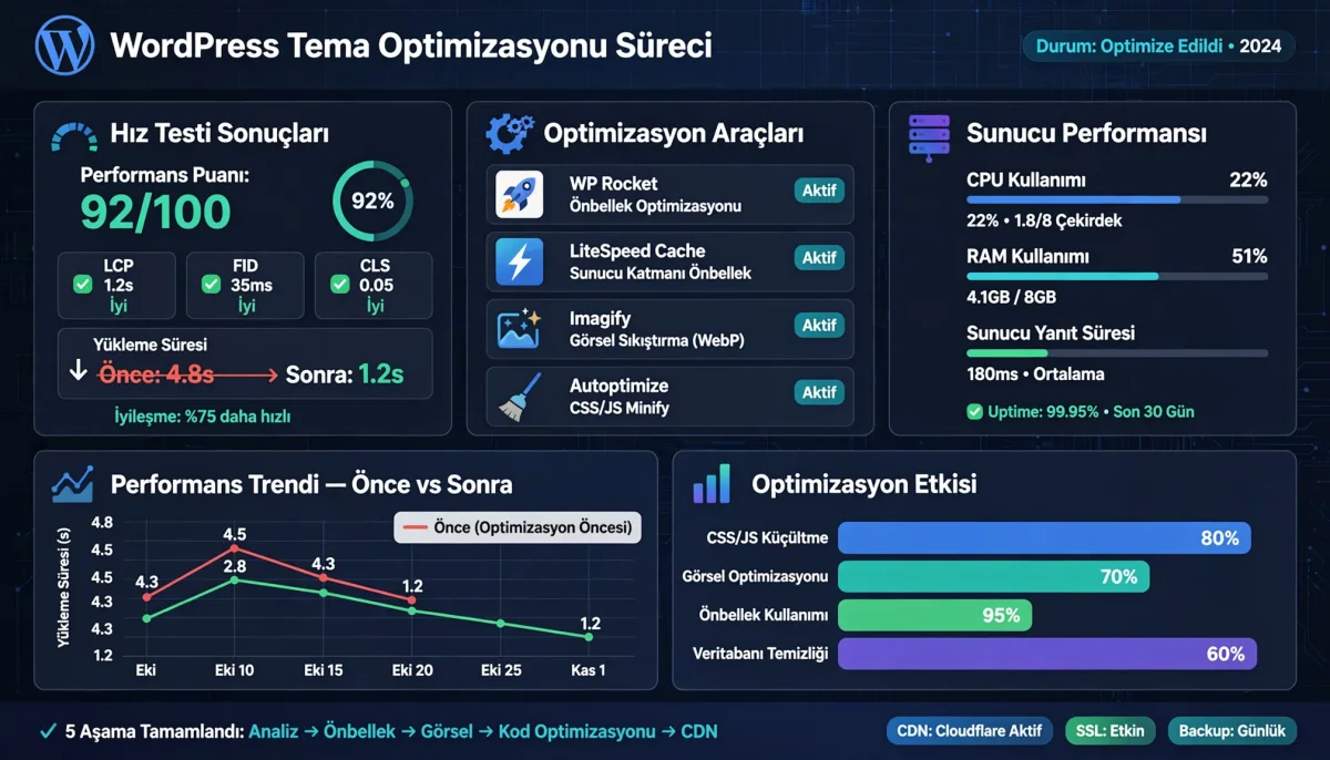 WordPress Temasının Hızını Artırmak İçin Yapılması Gerekenler
